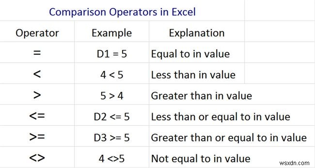 วิธีใช้ตัวดำเนินการเปรียบเทียบ I=ใน Excel