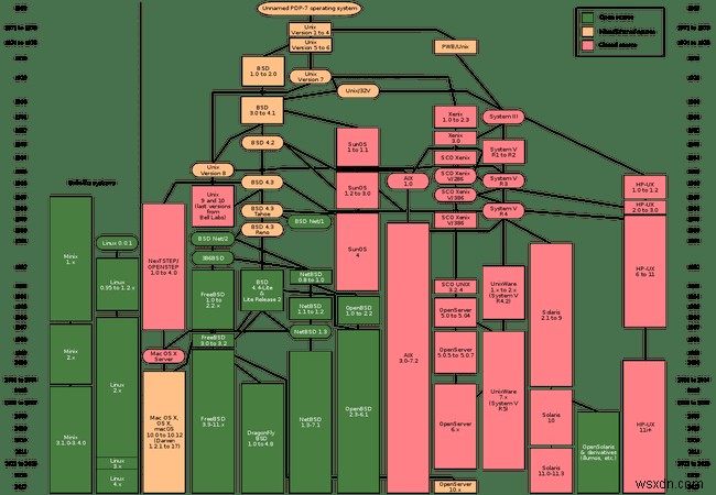 ระบบปฏิบัติการ Unix สำหรับคุณหรือไม่