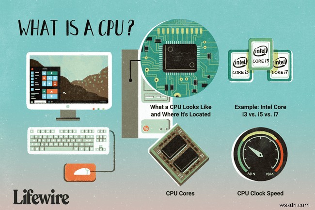 CPU คืออะไร (หน่วยประมวลผลกลาง)