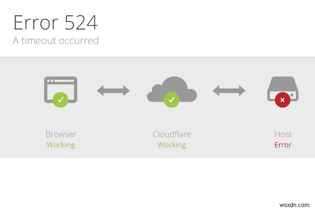 ข้อผิดพลาด 524:การหมดเวลาเกิดขึ้น (คืออะไรและจะแก้ไขอย่างไร)