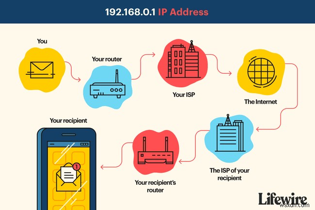 192.168.0.1 ที่อยู่ IP ของเราเตอร์เริ่มต้น