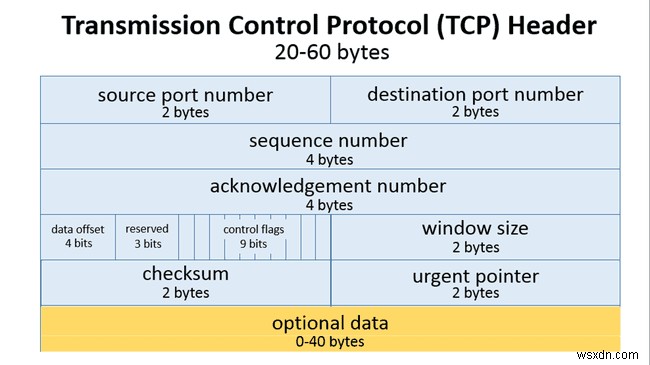 ภาพรวมของอัลกอริทึม Nagle สำหรับการสื่อสารเครือข่าย TCP