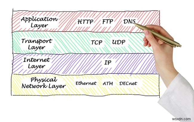 รายการพอร์ต TCP และพอร์ต UDP (รู้จักกันดี)