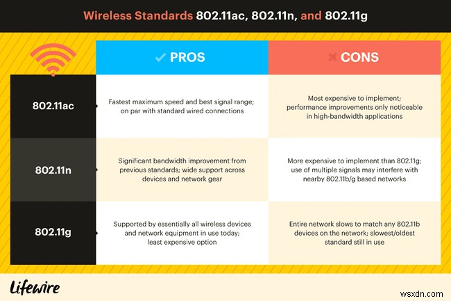 802.11ac ในระบบเครือข่ายไร้สายคืออะไร