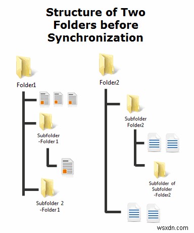 Syncless:วิธีง่ายๆ ในการซิงโครไนซ์โฟลเดอร์ใน Windows