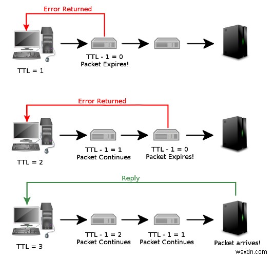 วิธีวินิจฉัยปัญหาการเชื่อมต่ออย่างง่ายดายโดยใช้ Traceroute ใน Windows