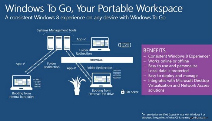 สร้างระบบ Windows แบบพกพาบนไดรฟ์ USB ด้วย Windows To Go