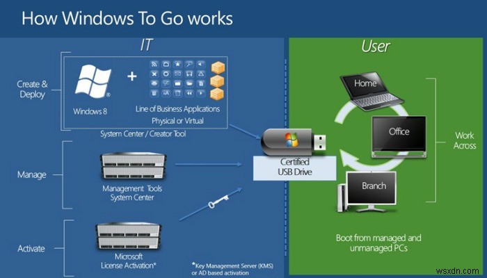 สร้างระบบ Windows แบบพกพาบนไดรฟ์ USB ด้วย Windows To Go