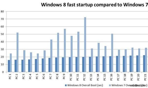 10 อันดับความแตกต่างระหว่าง Windows 7 และ Windows 8/10 