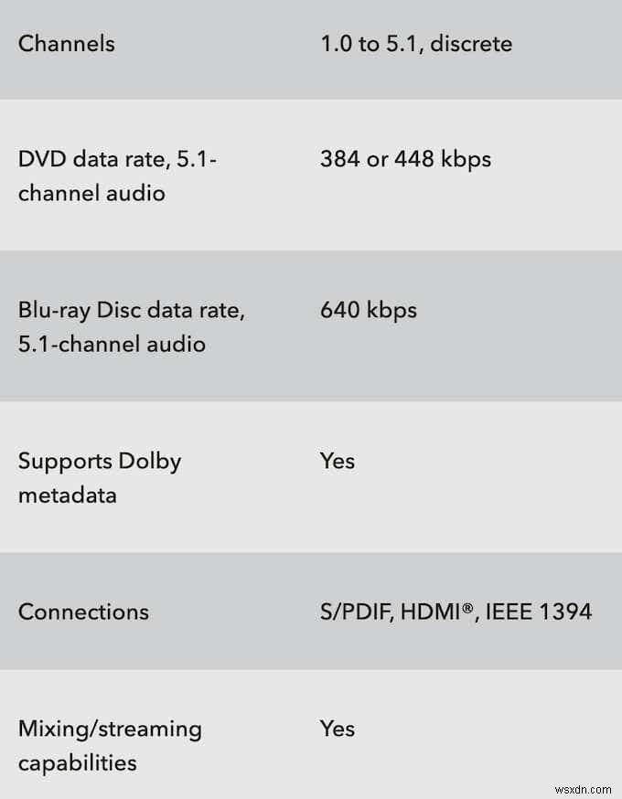 DTS กับ Dolby Digital:อะไรคือความแตกต่างและอะไรที่คล้ายกัน