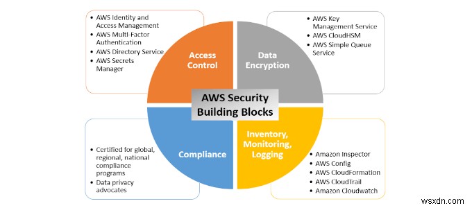 คำอธิบาย HDG :Amazon Web Services (AWS) คืออะไร