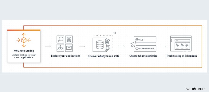 คำอธิบาย HDG :Amazon Web Services (AWS) คืออะไร