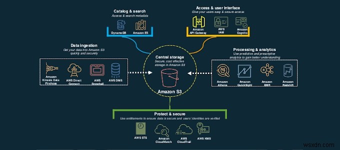 คำอธิบาย HDG :Amazon S3 คืออะไร