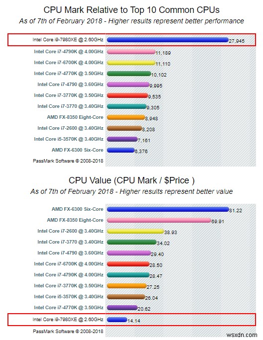 การเปรียบเทียบโปรเซสเซอร์ CPU – Intel Core i9 กับ i7 กับ i5 กับ i3
