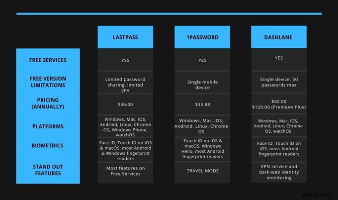 LastPass เทียบกับ 1Password เทียบกับ Dashlane 