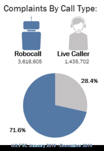 วิธีบล็อก Robocalls บนโทรศัพท์มือถือของคุณ 