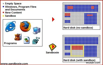 วิธีการตั้งค่าและใช้แซนด์บ็อกซ์เบราว์เซอร์บน Windows