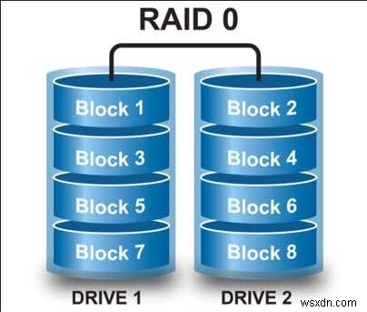 วิธีการติดตั้งและกำหนดค่า Raid Drives (Raid 0 และ 1) บนพีซีของคุณ 