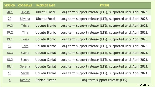 Linux Mint กับ Ubuntu:ไหนดีกว่ากัน? 