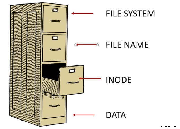 Inodes ใน Linux คืออะไรและใช้อย่างไร? 