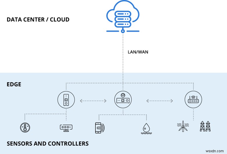 Edge Computing เทียบกับ คลาวด์คอมพิวติ้งและเหตุใดจึงสำคัญ 