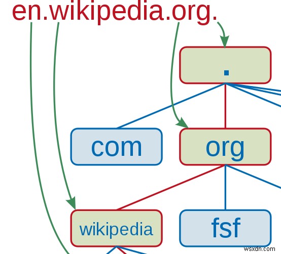 HDG อธิบาย :โดเมนที่พักคืออะไร และมีข้อดีอย่างไร? 