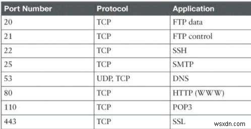 วิธีค้นหาพอร์ต TCP/UDP ที่เปิดและถูกบล็อก 