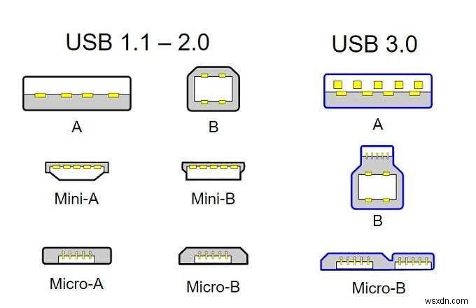 อธิบายประเภทสายเคเบิล USB – รุ่น พอร์ต ความเร็ว และพลังงาน 