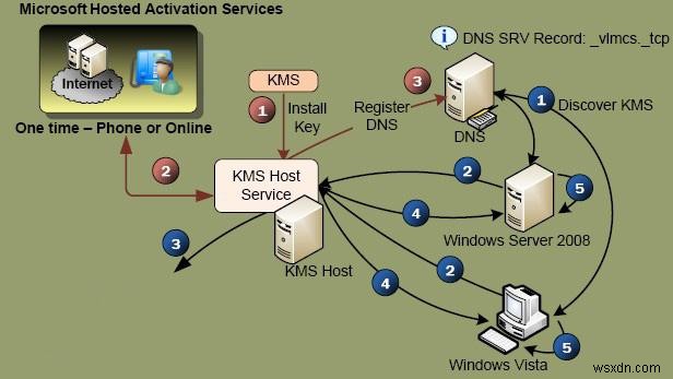 คำถามที่พบบ่อยเกี่ยวกับการเปิดใช้งาน Microsoft KMS Volume 