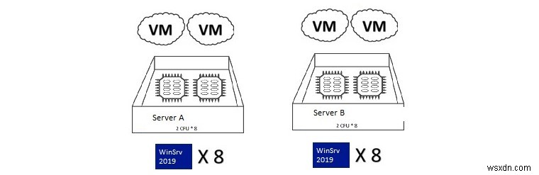 สิทธิ์การใช้งานเซิร์ฟเวอร์ Windows สำหรับสภาพแวดล้อมเสมือน 