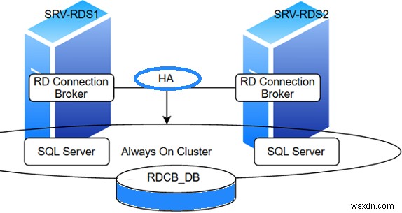 การกำหนดค่า RDS Connection Broker ความพร้อมใช้งานสูงบน Windows Server 