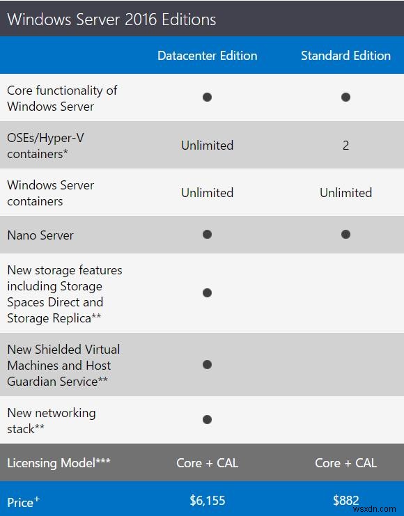 คำถามที่พบบ่อย:Windows Server 2016 Licensing 