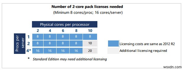 คำถามที่พบบ่อย:Windows Server 2016 Licensing 