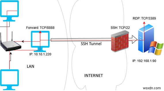 Native SSH Port Forwarding (Tunneling) บน Windows 10 