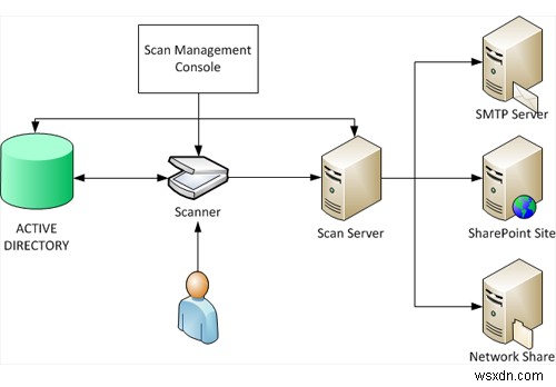 การกำหนดค่าเซิร์ฟเวอร์สแกนแบบกระจายบน Windows Server 2012 R2 