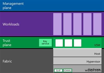 Virtual Secure Mode (VSM) ใน Windows 10 Enterprise 