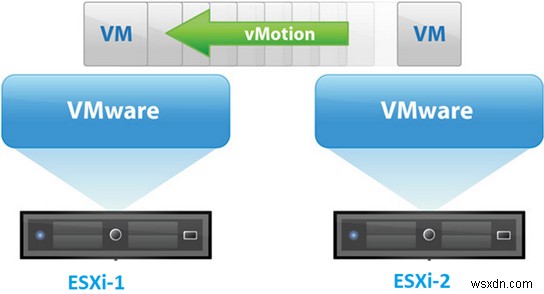 คำถามที่พบบ่อย:การโยกย้ายเครื่องเสมือนแบบสดด้วย VMWare vMotion 