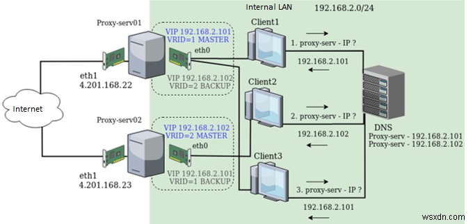 Keepalived:การกำหนดค่าความพร้อมใช้งานสูงด้วย IP Failover บน CentOS/RHEL 