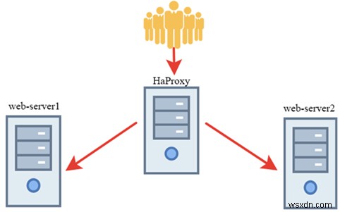 การใช้ HAProxy เป็นโหลดบาลานเซอร์สำหรับ Nginx 