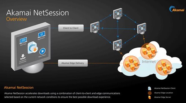 Akamai NetSession Client (netsession_win.exe) คืออะไร และจะลบออกได้อย่างไร 