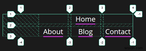 วิธีสร้างแถบนำทางที่ตอบสนอง (Flexbox vs CSS Grid) 