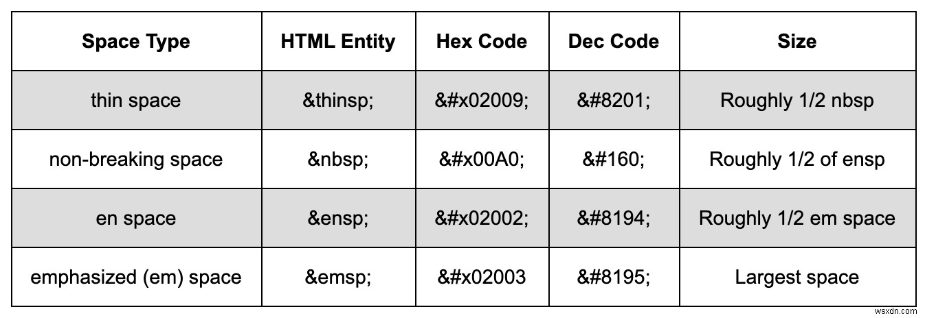 การแยกความแตกต่างระหว่างประเภทของช่องว่างใน HTML 