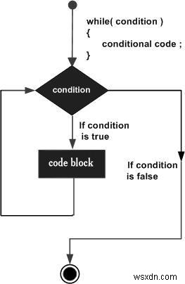 จะแสดง while loop โดยใช้โฟลว์ชาร์ตใน JavaScript ได้อย่างไร? 