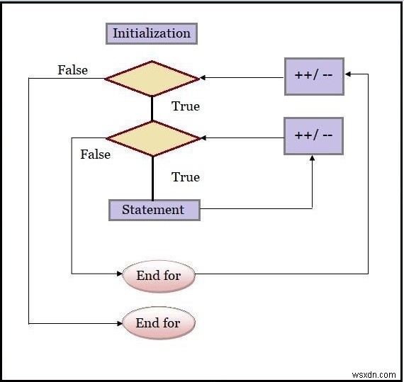 จะแสดงการวนซ้ำซ้อนกันในแผนผังลำดับงานใน JavaScript ได้อย่างไร 