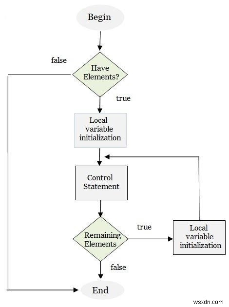 จะแสดง foreach loop โดยใช้แผนผังลำดับงานใน JavaScript ได้อย่างไร  