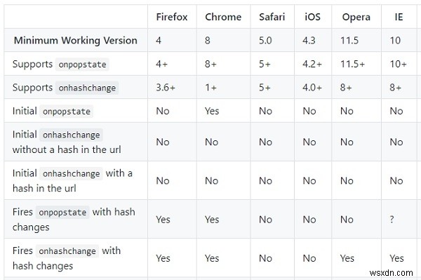 เบราว์เซอร์ใดบ้างที่รองรับ HTML5 History API 