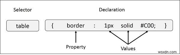 Selector คืออะไรและใช้ใน CSS อย่างไร 