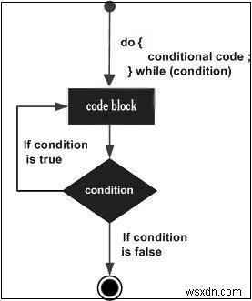 do…while loop ใน Javascript 