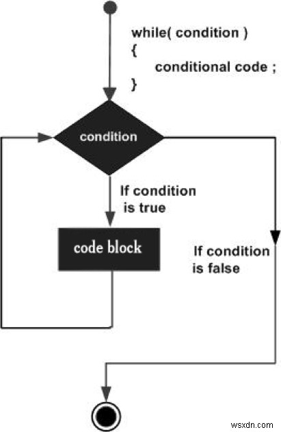 วง while ใน Javascript 