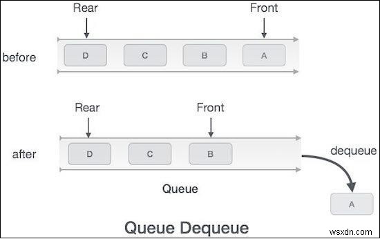 ลบองค์ประกอบออกจากคิวโดยใช้ Javascript 